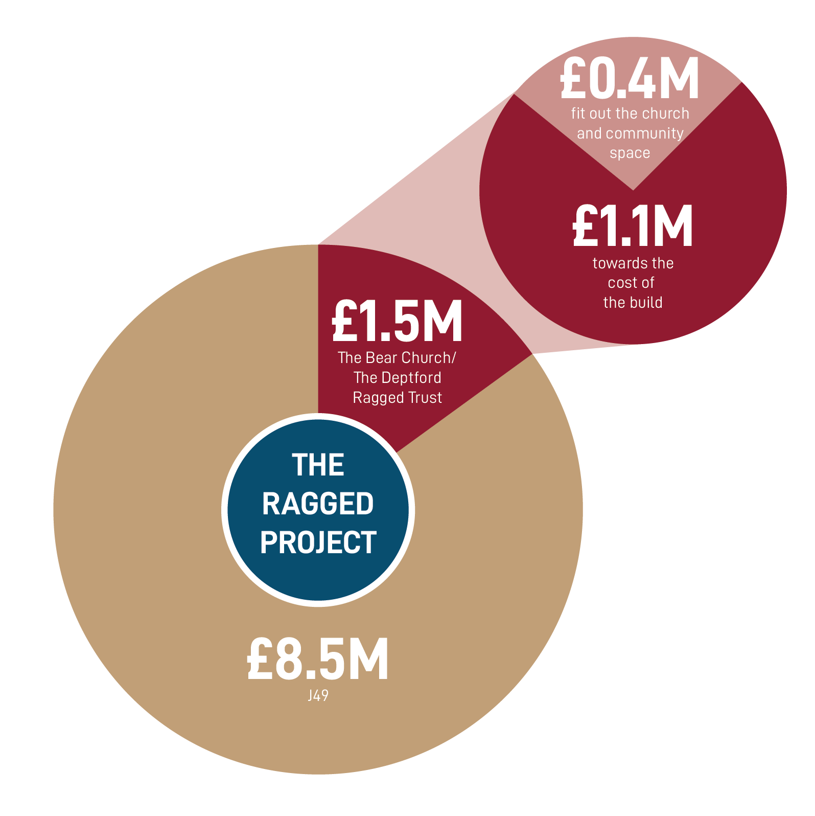 2021144 Funding Breakdown St4-01