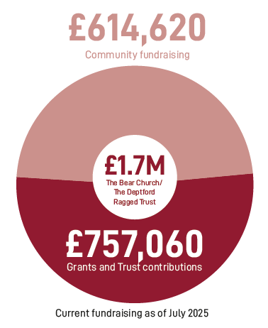 Fundraising to July 2025